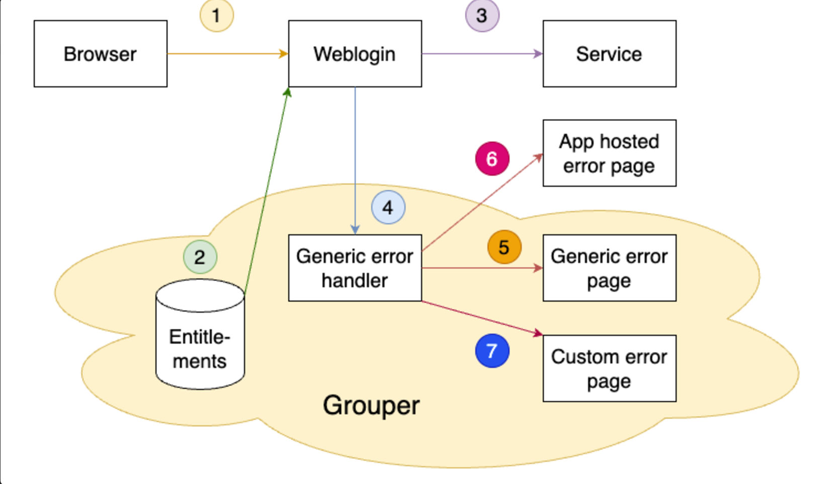 Front door user flow diagram